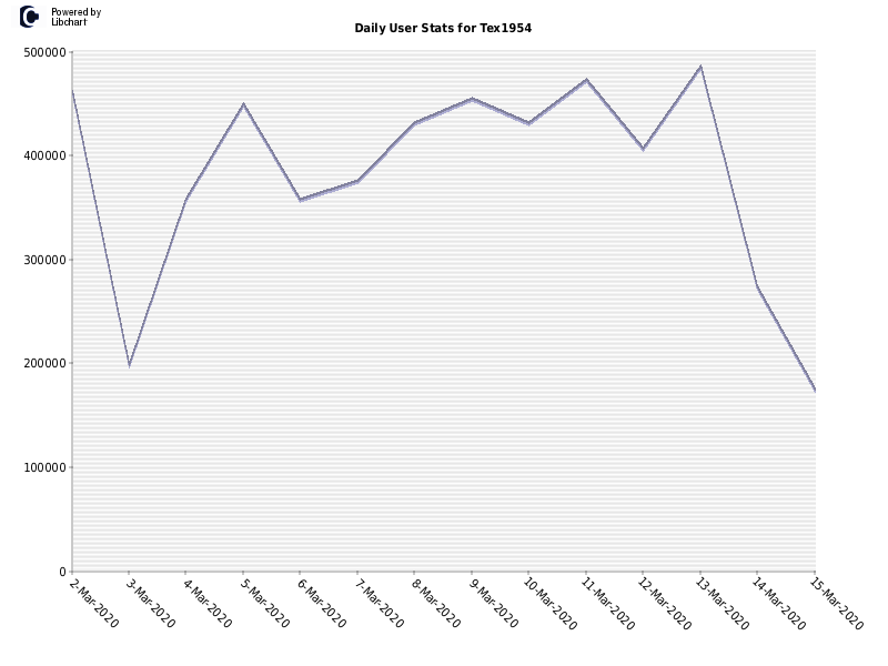 Daily User Stats for Tex1954